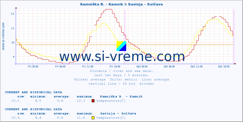  :: Kamniška B. - Kamnik & Savinja - Solčava :: temperature | flow | height :: last two days / 5 minutes.