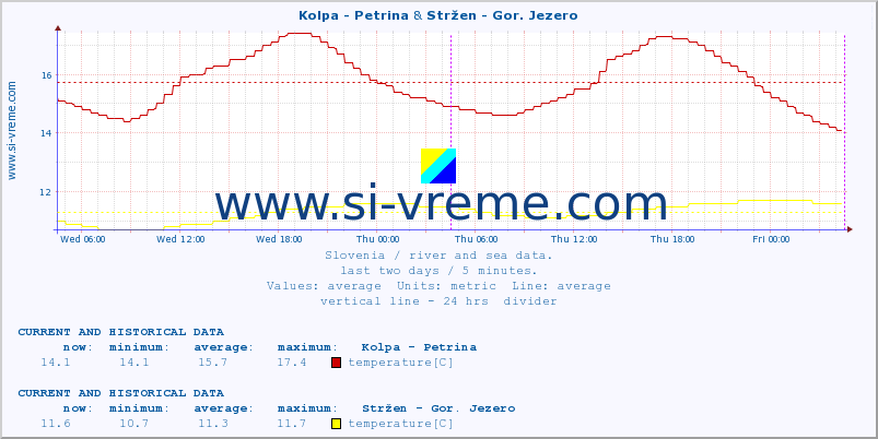  :: Kolpa - Petrina & Stržen - Gor. Jezero :: temperature | flow | height :: last two days / 5 minutes.