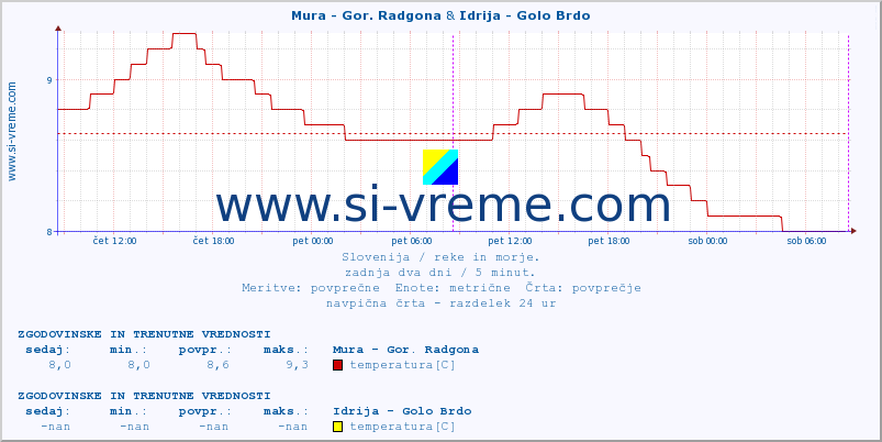 POVPREČJE :: Mura - Gor. Radgona & Idrija - Golo Brdo :: temperatura | pretok | višina :: zadnja dva dni / 5 minut.