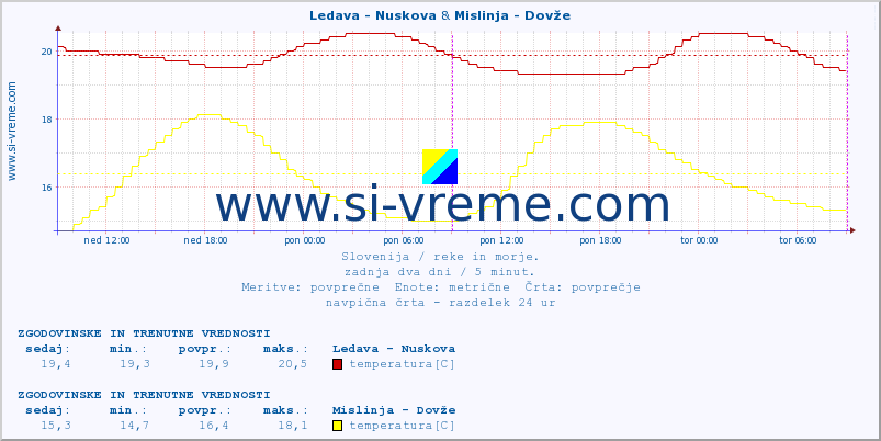 POVPREČJE :: Ledava - Nuskova & Mislinja - Dovže :: temperatura | pretok | višina :: zadnja dva dni / 5 minut.