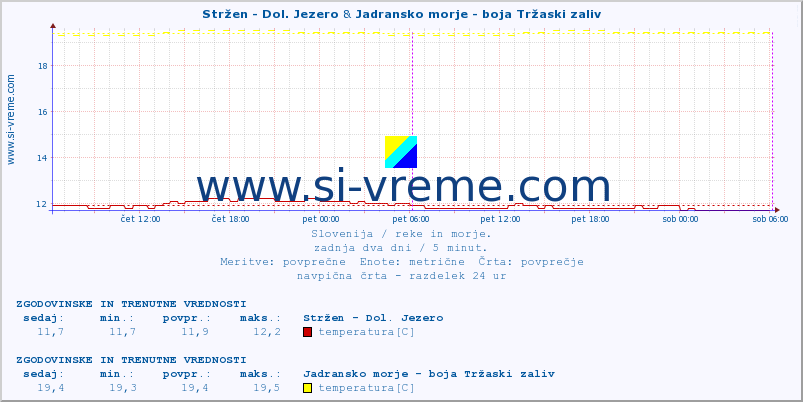 POVPREČJE :: Stržen - Dol. Jezero & Jadransko morje - boja Tržaski zaliv :: temperatura | pretok | višina :: zadnja dva dni / 5 minut.