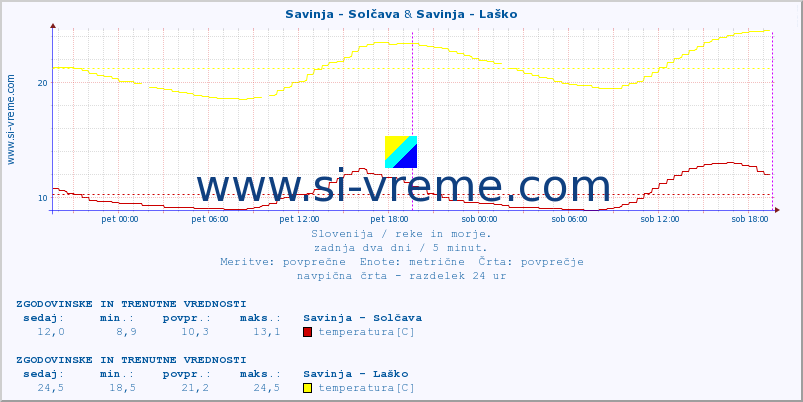 POVPREČJE :: Savinja - Solčava & Savinja - Laško :: temperatura | pretok | višina :: zadnja dva dni / 5 minut.