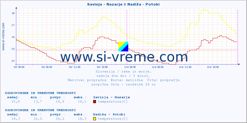 POVPREČJE :: Savinja - Nazarje & Nadiža - Potoki :: temperatura | pretok | višina :: zadnja dva dni / 5 minut.
