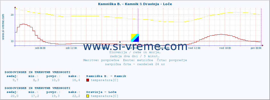 POVPREČJE :: Kamniška B. - Kamnik & Dravinja - Loče :: temperatura | pretok | višina :: zadnja dva dni / 5 minut.