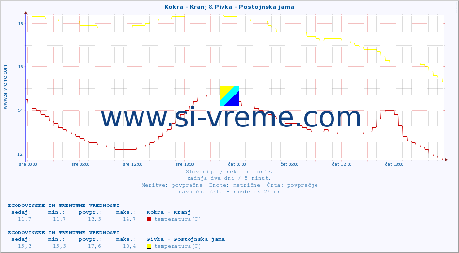 POVPREČJE :: Kokra - Kranj & Pivka - Postojnska jama :: temperatura | pretok | višina :: zadnja dva dni / 5 minut.