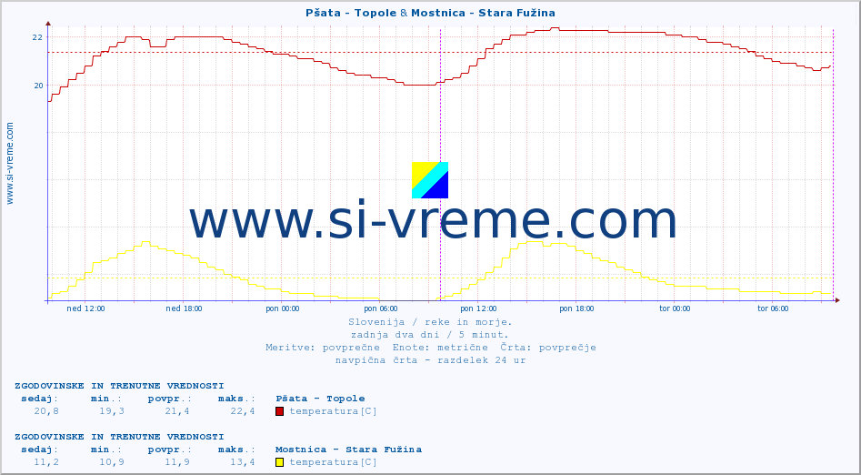 POVPREČJE :: Pšata - Topole & Mostnica - Stara Fužina :: temperatura | pretok | višina :: zadnja dva dni / 5 minut.