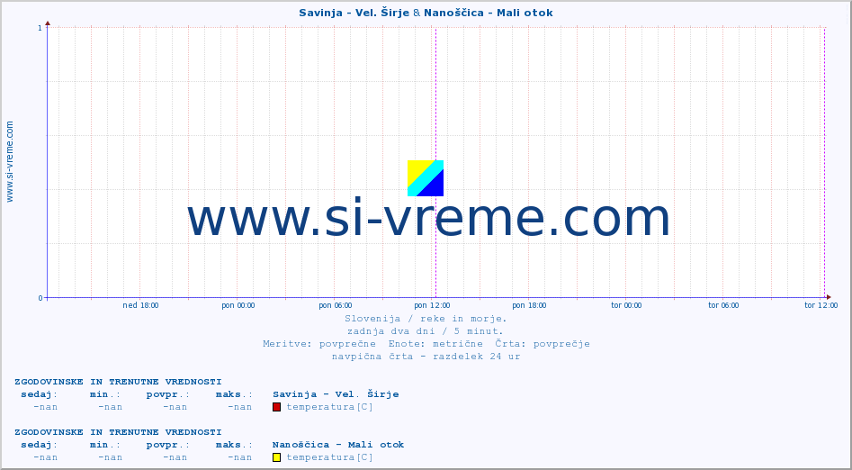 POVPREČJE :: Savinja - Vel. Širje & Nanoščica - Mali otok :: temperatura | pretok | višina :: zadnja dva dni / 5 minut.