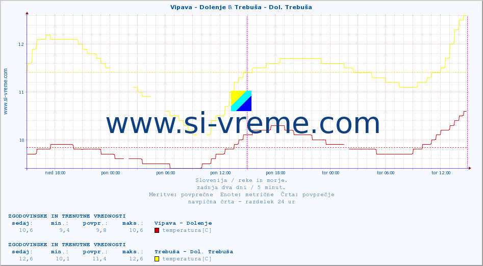 POVPREČJE :: Vipava - Dolenje & Trebuša - Dol. Trebuša :: temperatura | pretok | višina :: zadnja dva dni / 5 minut.