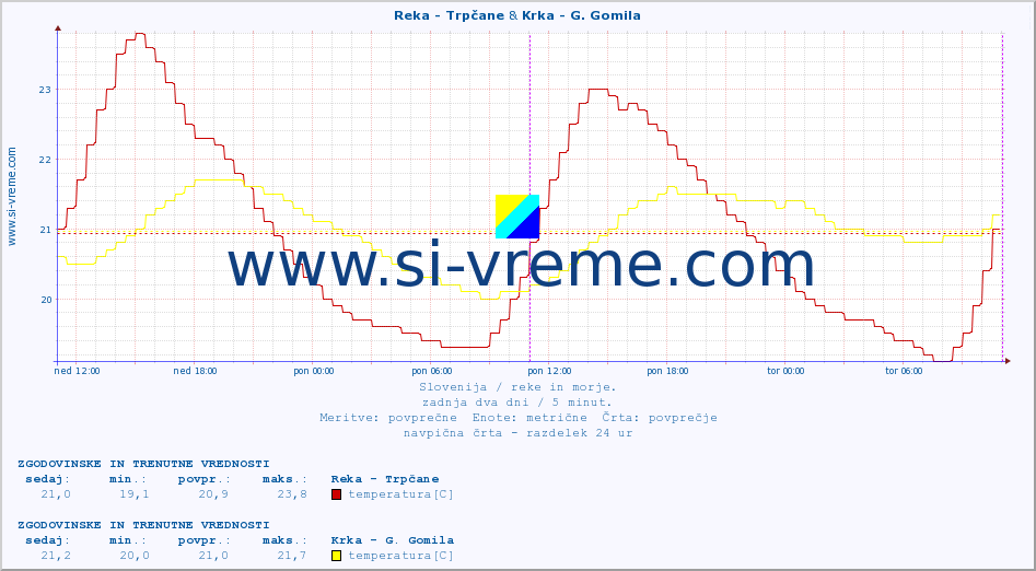 POVPREČJE :: Reka - Trpčane & Krka - G. Gomila :: temperatura | pretok | višina :: zadnja dva dni / 5 minut.