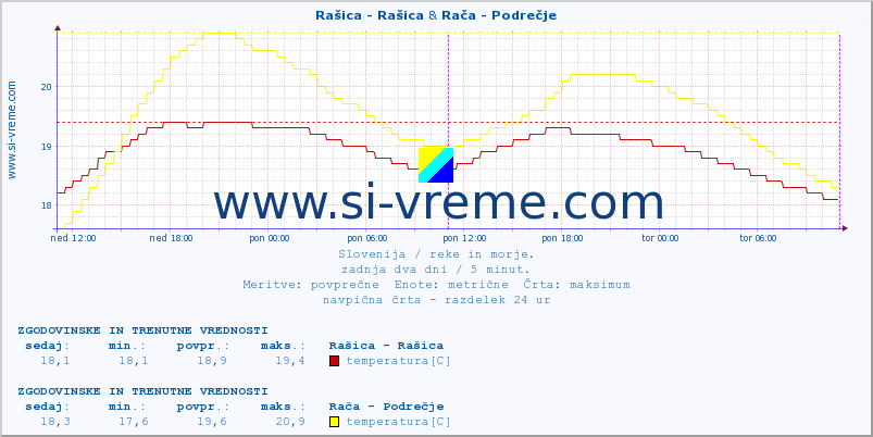 POVPREČJE :: Rašica - Rašica & Rača - Podrečje :: temperatura | pretok | višina :: zadnja dva dni / 5 minut.