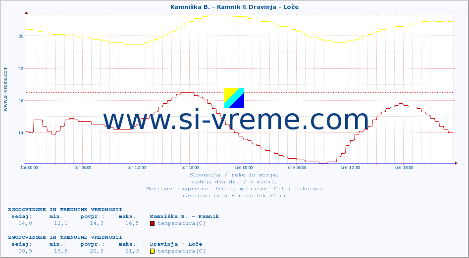 POVPREČJE :: Kamniška B. - Kamnik & Dravinja - Loče :: temperatura | pretok | višina :: zadnja dva dni / 5 minut.