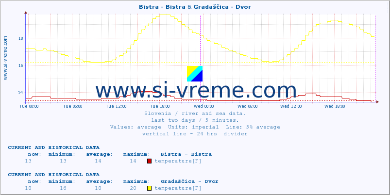  :: Bistra - Bistra & Gradaščica - Dvor :: temperature | flow | height :: last two days / 5 minutes.