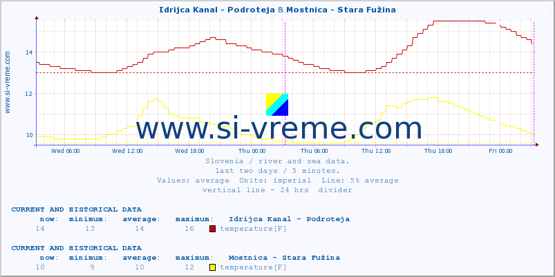  :: Idrijca Kanal - Podroteja & Mostnica - Stara Fužina :: temperature | flow | height :: last two days / 5 minutes.