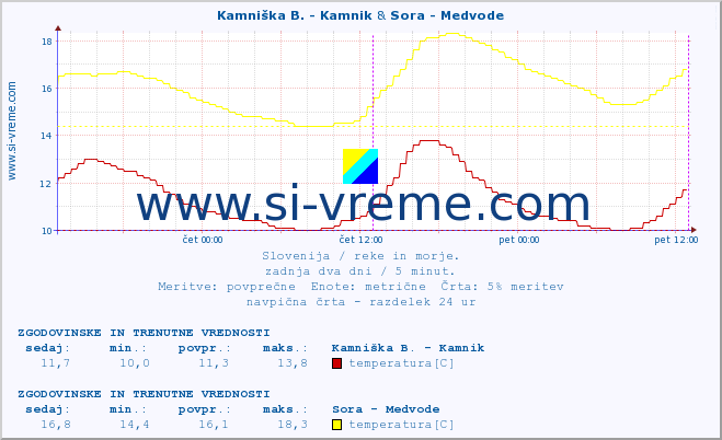POVPREČJE :: Kamniška B. - Kamnik & Sora - Medvode :: temperatura | pretok | višina :: zadnja dva dni / 5 minut.
