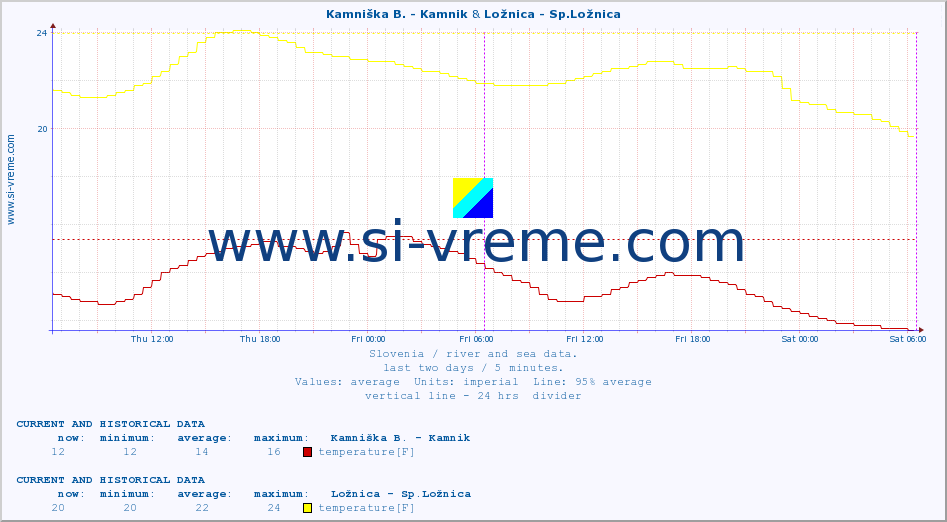  :: Kamniška B. - Kamnik & Ložnica - Sp.Ložnica :: temperature | flow | height :: last two days / 5 minutes.