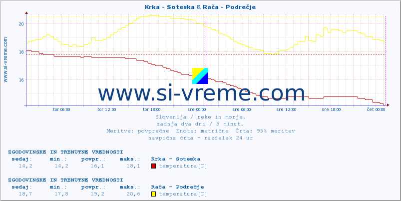 POVPREČJE :: Krka - Soteska & Rača - Podrečje :: temperatura | pretok | višina :: zadnja dva dni / 5 minut.