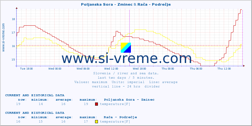  :: Poljanska Sora - Zminec & Rača - Podrečje :: temperature | flow | height :: last two days / 5 minutes.