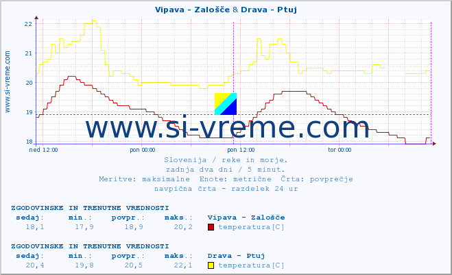 POVPREČJE :: Vipava - Zalošče & Drava - Ptuj :: temperatura | pretok | višina :: zadnja dva dni / 5 minut.