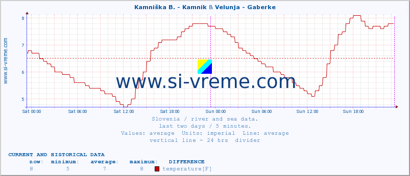  :: Kamniška B. - Kamnik & Velunja - Gaberke :: temperature | flow | height :: last two days / 5 minutes.