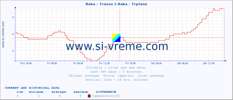  :: Reka - Trnovo & Reka - Trpčane :: temperature | flow | height :: last two days / 5 minutes.