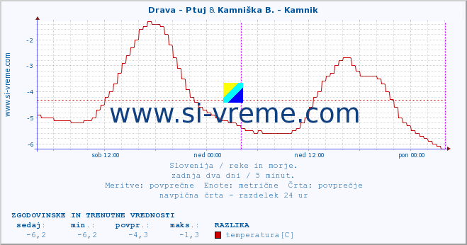 POVPREČJE :: Drava - Ptuj & Kamniška B. - Kamnik :: temperatura | pretok | višina :: zadnja dva dni / 5 minut.