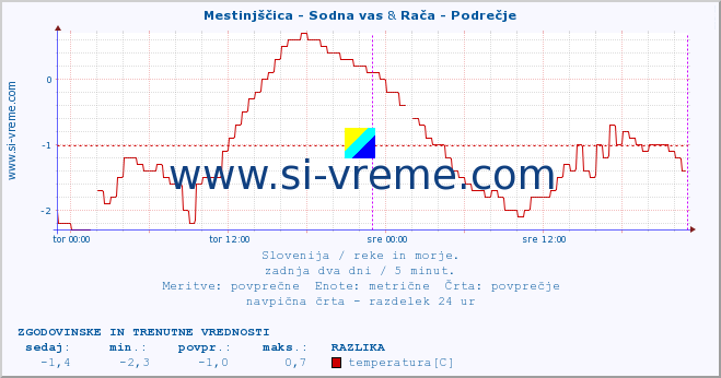 POVPREČJE :: Mestinjščica - Sodna vas & Rača - Podrečje :: temperatura | pretok | višina :: zadnja dva dni / 5 minut.