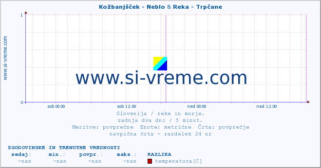 POVPREČJE :: Kožbanjšček - Neblo & Reka - Trpčane :: temperatura | pretok | višina :: zadnja dva dni / 5 minut.