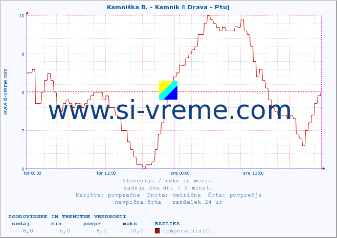 POVPREČJE :: Kamniška B. - Kamnik & Drava - Ptuj :: temperatura | pretok | višina :: zadnja dva dni / 5 minut.