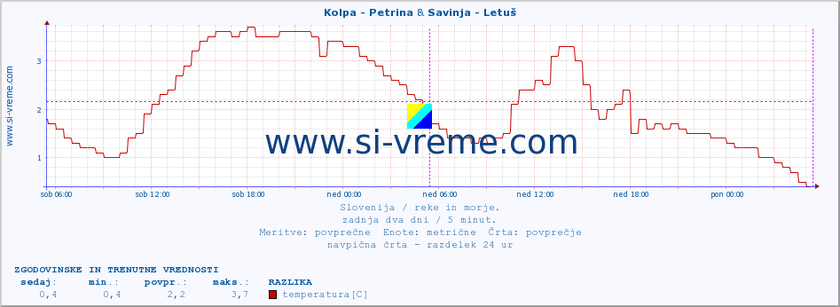 POVPREČJE :: Kolpa - Petrina & Savinja - Letuš :: temperatura | pretok | višina :: zadnja dva dni / 5 minut.