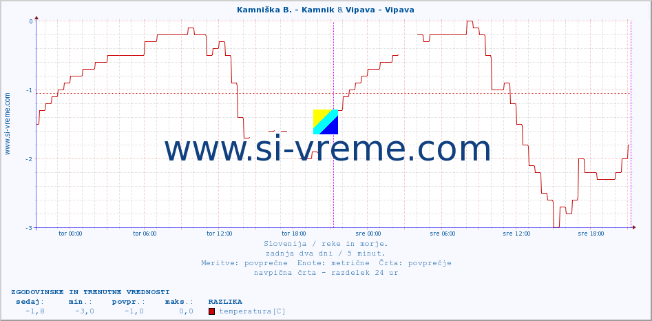 POVPREČJE :: Kamniška B. - Kamnik & Vipava - Vipava :: temperatura | pretok | višina :: zadnja dva dni / 5 minut.