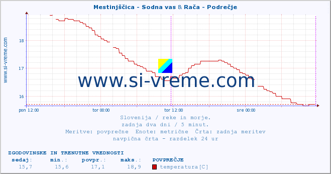 POVPREČJE :: Mestinjščica - Sodna vas & Rača - Podrečje :: temperatura | pretok | višina :: zadnja dva dni / 5 minut.