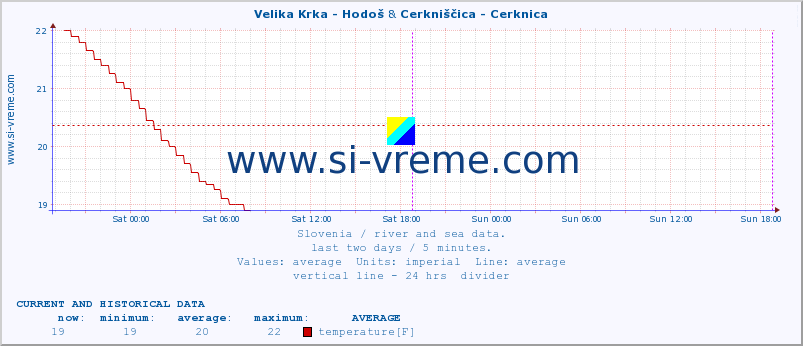  :: Velika Krka - Hodoš & Cerkniščica - Cerknica :: temperature | flow | height :: last two days / 5 minutes.