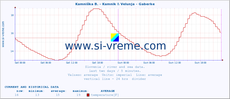  :: Kamniška B. - Kamnik & Velunja - Gaberke :: temperature | flow | height :: last two days / 5 minutes.