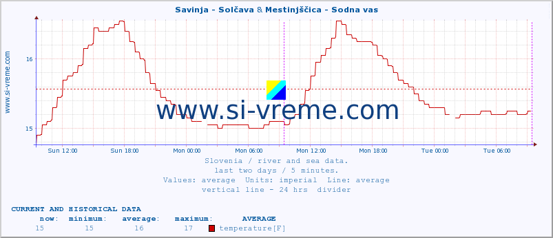  :: Savinja - Solčava & Mestinjščica - Sodna vas :: temperature | flow | height :: last two days / 5 minutes.