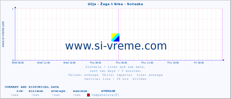  :: Učja - Žaga & Krka - Soteska :: temperature | flow | height :: last two days / 5 minutes.