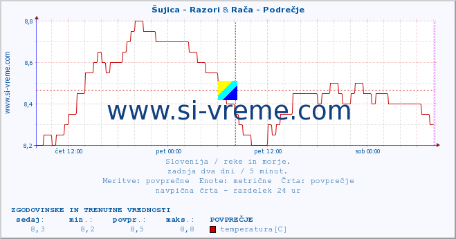 POVPREČJE :: Šujica - Razori & Rača - Podrečje :: temperatura | pretok | višina :: zadnja dva dni / 5 minut.