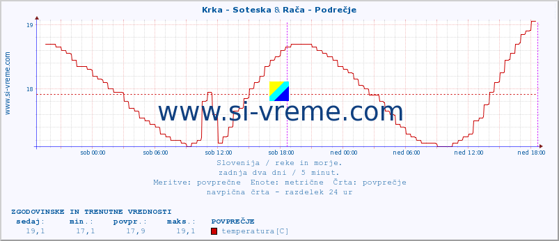 POVPREČJE :: Krka - Soteska & Rača - Podrečje :: temperatura | pretok | višina :: zadnja dva dni / 5 minut.