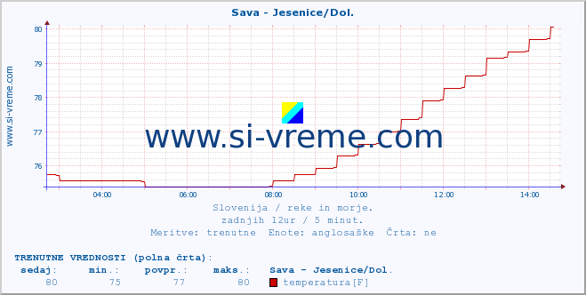 POVPREČJE :: Sava - Jesenice/Dol. :: temperatura | pretok | višina :: zadnji dan / 5 minut.