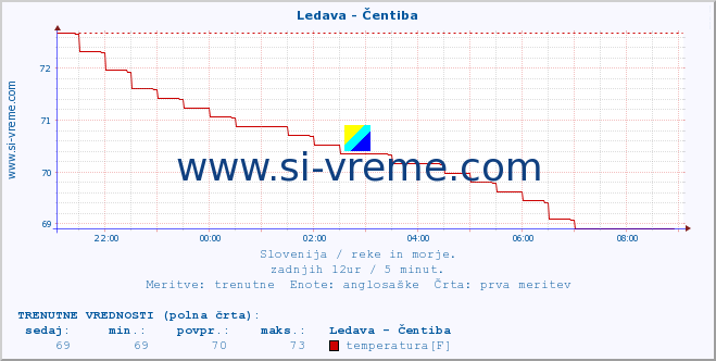 POVPREČJE :: Ledava - Čentiba :: temperatura | pretok | višina :: zadnji dan / 5 minut.