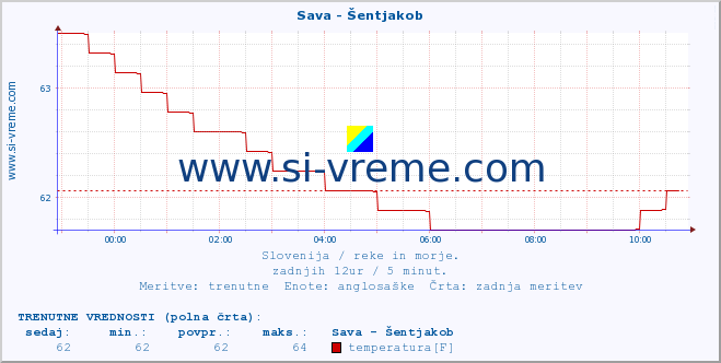 POVPREČJE :: Sava - Šentjakob :: temperatura | pretok | višina :: zadnji dan / 5 minut.