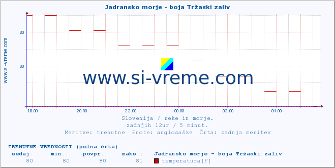 POVPREČJE :: Jadransko morje - boja Tržaski zaliv :: temperatura | pretok | višina :: zadnji dan / 5 minut.