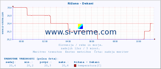 POVPREČJE :: Rižana - Dekani :: temperatura | pretok | višina :: zadnji dan / 5 minut.