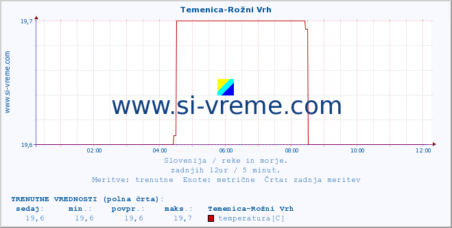 POVPREČJE :: Temenica-Rožni Vrh :: temperatura | pretok | višina :: zadnji dan / 5 minut.