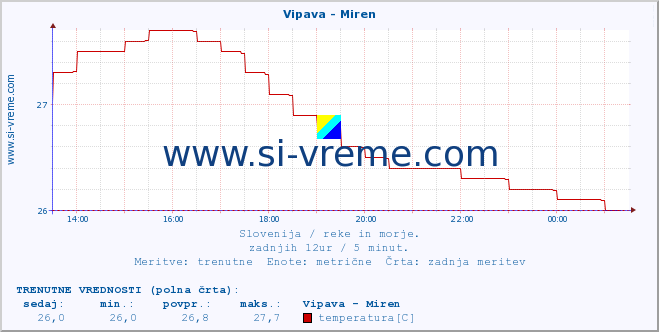 POVPREČJE :: Vipava - Miren :: temperatura | pretok | višina :: zadnji dan / 5 minut.