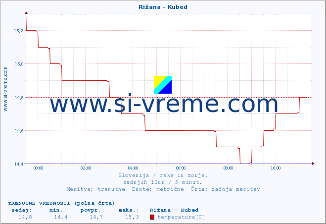 POVPREČJE :: Rižana - Kubed :: temperatura | pretok | višina :: zadnji dan / 5 minut.