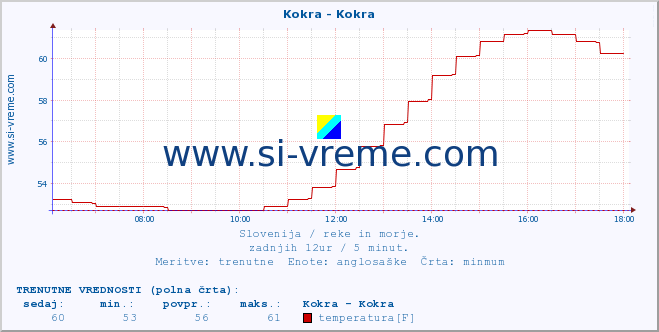 POVPREČJE :: Kokra - Kokra :: temperatura | pretok | višina :: zadnji dan / 5 minut.