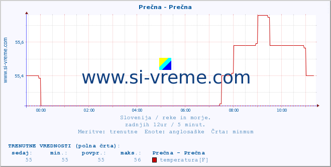 POVPREČJE :: Prečna - Prečna :: temperatura | pretok | višina :: zadnji dan / 5 minut.