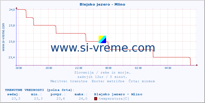 POVPREČJE :: Blejsko jezero - Mlino :: temperatura | pretok | višina :: zadnji dan / 5 minut.