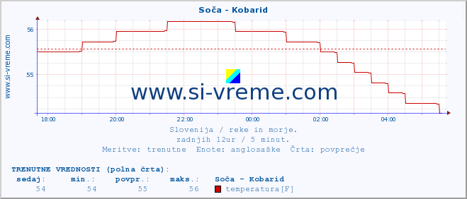 POVPREČJE :: Soča - Kobarid :: temperatura | pretok | višina :: zadnji dan / 5 minut.