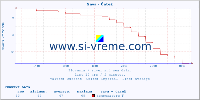  :: Sava - Čatež :: temperature | flow | height :: last day / 5 minutes.